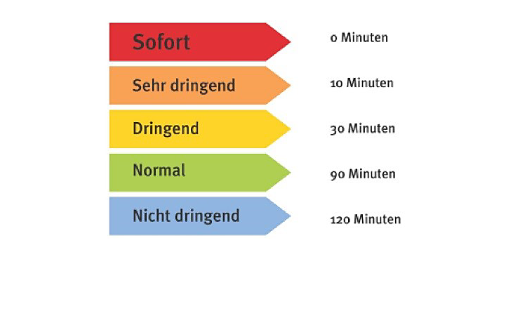 Darstellung des Manchester-Triage-Systems anhand von Farbbalken, die die Dringlichkeit kennzeichen und daran geknüpft eine entsprechende Wartezeit  vorgeben